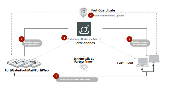 Diagramm zur Funktionsweise der FortiSandbox-Lösung im Klinikum Fulda: FortiGate, FortiMail und FortiWeb senden verdächtige Dateien zur Analyse an die Sandbox, die bei Bedrohung den betroffenen Client isoliert und in Echtzeit Updates an FortiGuard Labs und andere Sicherheitskomponenten überträgt. FortiClient empfängt ebenfalls Analyseergebnisse und blockiert potenziell infizierte Inhalte.