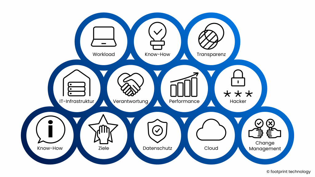 Mindmap: Herausforderungen in der Cloud-Security